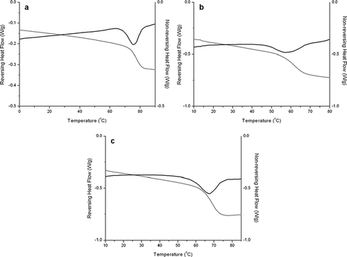 Figure 4 MDSC data for 10% w/v spray dried lactose solution dried at (a) 120, (b) 160, and (c) 190°C. The graph shows the reversing (grey line) and non-reversing (black line) heat flows.