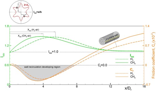 Figure 13. Comparisons of lobe intensity and wall friction coefficient (CH4–air and H2–air, bt = 0.1Df).