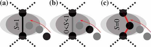 Figure 18. Illustration of the screening concept. The black atom moves along the hypothetical trajectory indicated by the shaded atoms and the red arrow. (a) Initially, the thick, black bond is unscreened, but as (b) the atom enters the region of influence (light gray ellipses) the bond weakens. (c) The atom has moved into the close vicinity of the bond (dark gray region), effectively disabling it while creating two new bonds (red lines). The Baskes screening functions [Citation374] are defined the aspect ratio of the light gray region () and the dark gray (), defining a measure of bond screen that is independent of the absolute lengths of the bonds in the system.