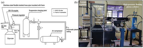 Figure 4. (a) Schematic of cryogenic setup and (b) photograph of the custom-made suspension-type AWJ machine setup, along with the cryogenic setup.