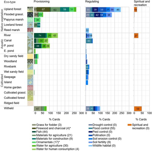 Figure 3. Percentage of allocated cards across the ten cultivated, five native vegetation (Libuta is excluded here since it was added in 2015) and four aquatic eco-types as the source of each ecosystem service. Participants who were unsure about the sources of the ecosystem service or the ecosystem service per se withheld the cards for a particular eco-type. The numbers in parentheses after each ecosystem service indicate the number of additional cards requested by participants to indicate two or more sources. Data labels are displayed for percentages above 15%. * Ecosystem services not assessed in Mapungu due to time constraints, then percentage values are only for Nalitoya and Lealui. See Table 2 for eco-type/icon description.