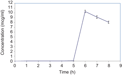Figure 8.  The serum concentration vs time profiles of TP after the administration.