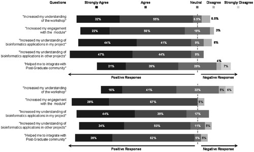 Figure 1. Questionnaire responses from peer-receivers over the two years of study (Top – 2013/2014 academic year; Bottom – 2014/2015 academic year) – diverging from the proportions of neutral responses outward to the proportions of positive and negative responses.