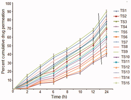 Figure 2. In vitro permeation plots of transfersomal formulations of paclitaxel.
