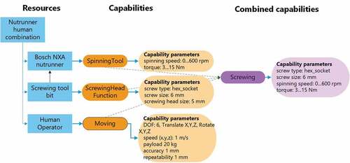 Figure 13. Created resource combination for screwing and its inferred capability parameters.