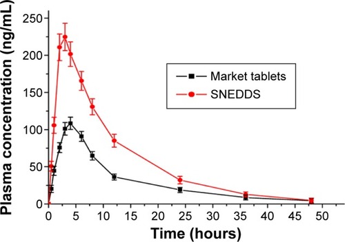 Figure 6 Plasma concentrations vs time profile after oral administration of SNEDDS and market tablets (mean ± SD, n=6).