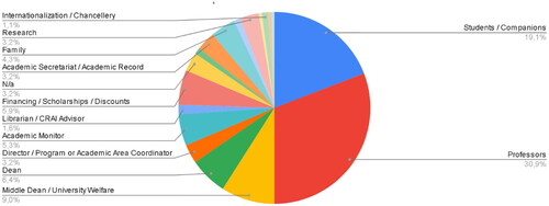 Figure 2. Most important actors in the value network. Source: own elaboration.