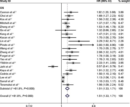 Figure 2 Meta-analysis of the association between NLR and OS of lung cancer. Results are presented as individual and pooled hazard ratio (HR), and 95% confidence interval (CI).