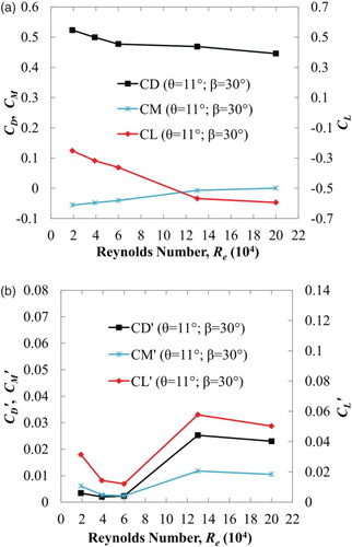 Figure 14. Re influence on (a) mean and (b) RMS values of aerodynamic coefficients for a deck where θ = 11°, β = 30°, and R = 5.