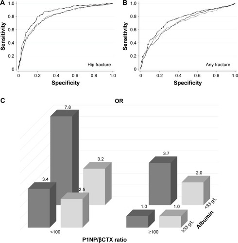 Figure 1 Discriminative information on nonvertebral fracture presence according to serum P1NP/βCTX ratio and albumin concentrations in orthogeriatric patients.
