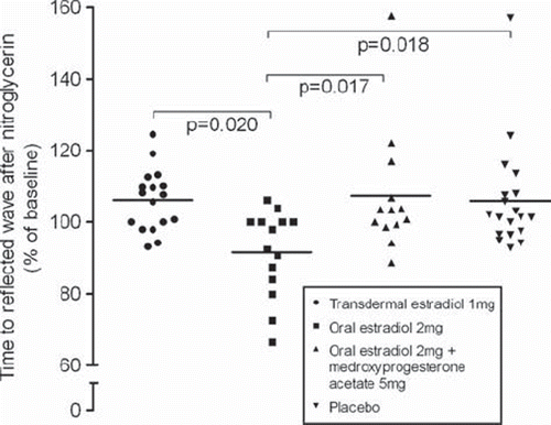 Figure 2. Effect of 6 months of transdermal and oral estradiol, without or with MPA, on vascular reactivity in recently post-menopausal women without hot flushes (modified and reproduced from (Citation73) with permission from Wolter Kluwer Health).