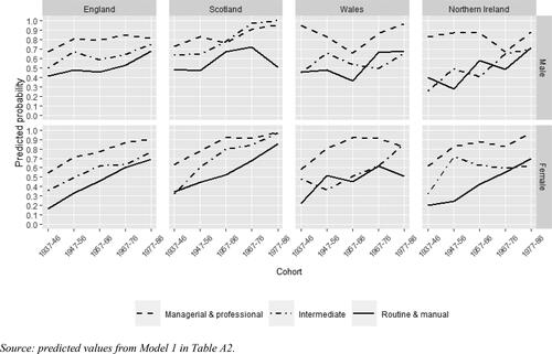 Figure 2. Proportion attaining senior secondary education or better, by sex, country of birth, cohort, and origin class.Source: predicted values from Model 1 in Table A2.