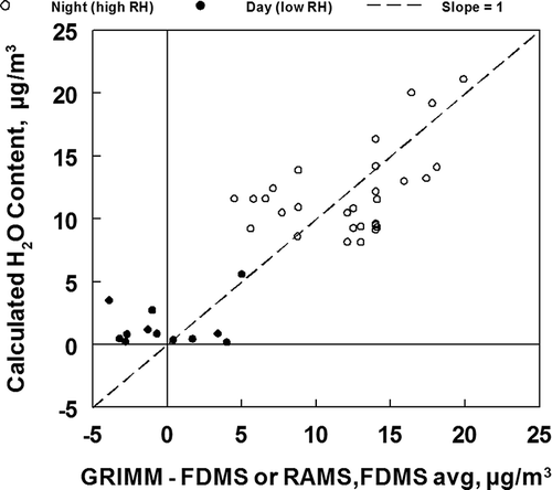 Figure 7. Comparison of the Grimm minus average comparison sampler results and calculated aerosol water content. A line with a slope of unity is drawn through the graph.