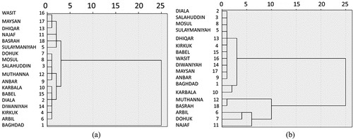 Figure 9. Dendrogram of infections clustering; (a) Euclidean distance, and (b) Pearson correlation.