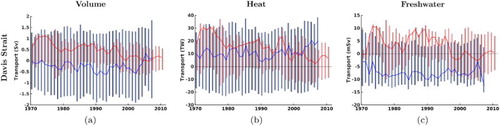 Fig. 5 West Greenland Irminger Water volume (left), heat (middle), and freshwater (right) transport for Davis Strait. The bars indicate the inflow (positive) and outflow (negative) component of the transport only. The thick coloured lines correspond to the net transport. The HINDCAST simulation is shown in blue, and CLIMATIC is shown in red.