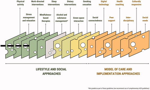 Figure 5. A Swiss cheese model of Lifestyle-based mental health care. Lifestyle-based mental health care is not a single intervention but rather several mutually supportive and interacting approaches that involve lifestyle domains (covered in section 4) combined with models of care including interdisciplinary teams, peers and carers, health coaching behaviour change approaches, and digital technology (covered in section 6). The more each of these layers are cultivated and built within a person’s life and environments, the greater the likelihood of preventing disease progression, enhancing resilience against adverse internal or external events, and improving mental, physical and social wellbeing. This is illustrated by disease progression (thick black line) being mitigated by the additional layers of lifestyle approaches and implementation considerations. Each lifestyle intervention is colour coded for grade of evidence (dark green = grade B, light green = grade C, yellow = expert opinion).