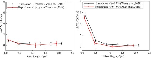 Figure 4. The compared pressure gradient along with the riser height y′ in the RCFB between the simulation performed by Wang et al., Citation2020 and the experiment conducted by Zhao et al., Citation2016 (a) upright (θ = 0°), (b) θ = 15°