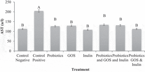 Figure 3. AST (U/L) of various treatment groups after 19 weeks of various probiotics, prebiotics and symbiotic feeding.