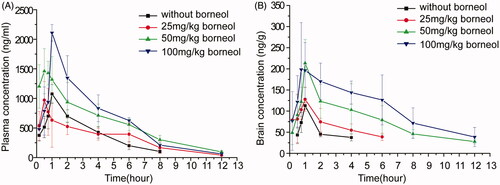 Figure 1. Mean concentration-time curves of puerarin in (A) plasma and (B) brain after administration of puerarin (200 mg/kg) NCS without or with different dose of borneol (25, 50, 100 mg/kg) in mice (n = 6).
