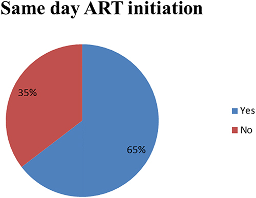 Figure 3 Magnitude of same-day ART initiation among HIV-positive people on ART at Nekemte Specialized Hospital, Western Ethiopia, 2021.
