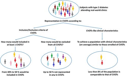 Figure 2 Lack of adequate representation in cardiovascular outcome trials (CVOTs) of subjects with type 2 diabetes attending real-world clinics. The figure describes the proportion of subjects with type 2 diabetes attending “real-world” diabetes centers that can be considered to be adequately represented in CVOTs according to two possible evaluations: the first and second from the left is according to Inclusion/Exclusion (I/E) of the trials, thethird fromthe left is according to the goal of selecting a population of subjects with clinical characteristics similar on average to those population enrolled in CVOTs.