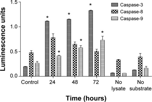 Figure 5 The colorimetric analysis of caspase-3, caspase-8, and caspase-9 in untreated and treated CAOV-3 cells with liriodenine at 24, 48, and 72 hours.