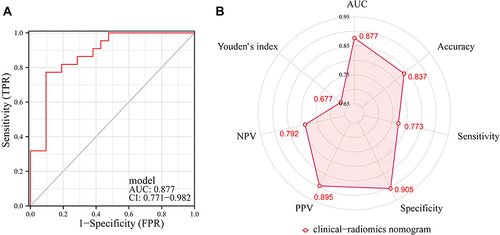 Figure 10 The discriminative performance of the clinical-radiomics nomogram model in the test cohort. (A) The ROC curve of the clinical-radiomics nomogram model in the test cohort. (B) The radar chart shows the diagnostic performance of the clinical-radiomics nomogram model in the test cohort.