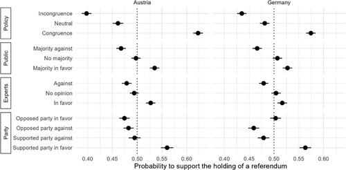 Figure 1. Marginal means of support for holding a referendum. Notes: Plot shows marginal means with 95% confidence intervals. Tables A11 and A12 in the Online Appendix shows the respective results when estimating AMCEs.