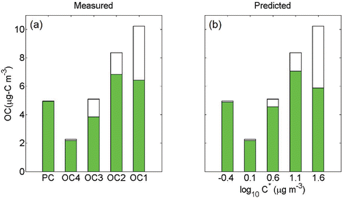 Figure 7. (a) Gas-particle partitioning of OC fractions from Xueshan Tunnel, Taiwan, with total loadings shown with full bars and the particle phase portion with filled bars. (b) The predicted partitioning behavior using same VBS model for this dataset. Similar to our tunnel samples, an OM/OC ratio of 1.24 was used in this model.