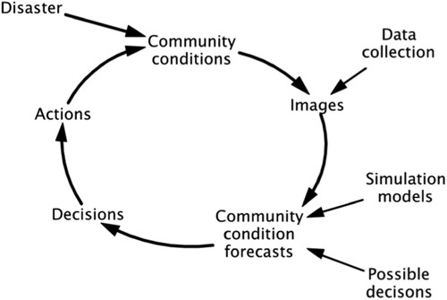 Figure 13. Model of iterative community disaster management (Ford and Wolf Citation2020).