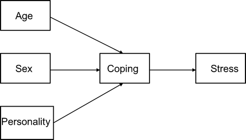 Figure 1. Conceptual form of the model for associations of personality and composite emotional intelligence/coping factors with stress.