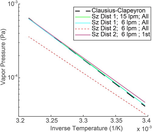 Figure 5. Clausius–Clapeyron plots from the different modeled situations. The dashed line is the actual Clausius–Clapeyron relationship assumed to develop all hypothetical situations. The multi-charged situation (size distribution 2) in combination with the wide transfer function (sheath flow rate of 6 lpm) creates errors in both vapor pressure and enthalpy measurements (red dotted). If the actual location of the singly charged particles is known, (for example, if instrument settings are used to force the separation of the singly charged particles from the multiply charged particles) then the correct relationship is recovered (thick purple).