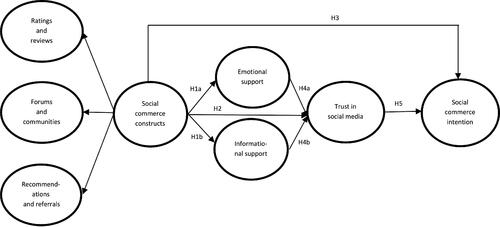 Figure 1. Research model. Source: Authors’ own work.