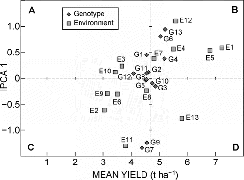 Figure 1: Additive main effects and multiplicative interaction 1 biplot for IPCA 1 scores of 13 genotypes and 13 environments against mean yields (t ha-1) for both genotypes and environments. Genotype and environment names for codes given in Figure 1 are described in Tables 3 and 4, respectively