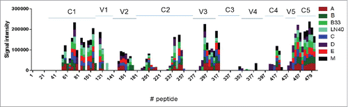 Figure 9. Evaluation of serum antibodies binding in new 5-valent vaccine immunized rabbit to linear peptides spanning gp120 antigens by JPT peptide microarray. The peptides were 15-mer with 11-overlap. The peptide panels A, B, C, D and E represent autologous immunogens in the new 5-valent vaccine: 92UG037.8 (subtype A), JR-FL (subtype B), 93MW965.26 (subtype C), 92UG021.16 (Subtype D), and AE consensus (CRF_01 AE). Peptide panel M is the Group M consensus sequence. The peptide panels LN40 and B33 are two additional subtype B viruses. The signal intensities were the group mean of the normalized values with pre-bleed background subtracted. Rabbit sera collected two weeks after the final boost immunization were used for peptide microarray assay.
