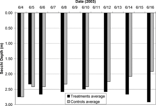 Figure 7 Average Secchi depths (m) for alum treatment and control enclosures.