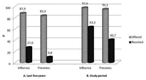 Figure 1. Vaccination coverage within last five years and during the study period.