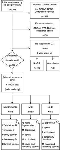 Figure 1. Flowchart suspected patients. C.I.: Cognitive Impairment; MCI: Mild Cognitive Impairment; No-CI: No Cognitive Impairment; GDS: Global Deterioration Scale; BPSD: Behavioural and Psychological Symptoms of Dementia.