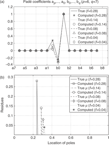 Figure 9. Reconstruction of Padé coefficients (a), residues and poles of spectral measure μ (b) for mixtures of air bubbles in ethanol with volume fractions f = 4, 8, 14, 28%.