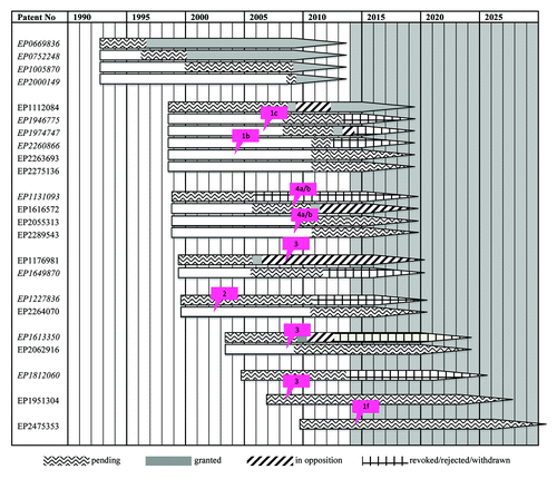 Figure 2. History of the European members from patent families 2–10. Flags indicate the date the corresponding authorization was obtained in the European Union. Patents or patent applications which have expired their maximum lifetime, or are revoked, rejected or withdrawn, are marked in italics. In some families selected withdrawn members are not shown.