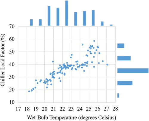 Fig. 4. Distributions of chiller load factor and ambient wet-bulb temperature during training.