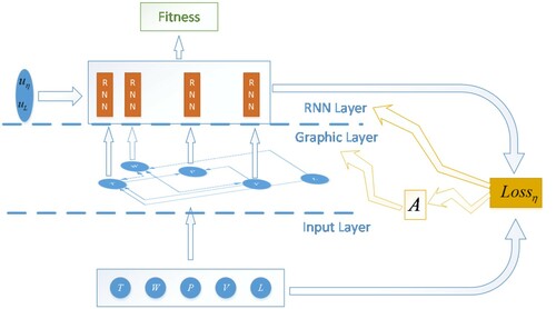 Figure 2. Three-layer network structure of the system.