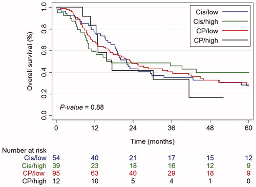Figure 1. Kaplan–Meier curves for overall survival by treatment, intention-to-treat analysis. Cis/low: cisplatin and low-dose radiotherapy; Cis/high: cisplatin and high-dose radiotherapy; CP/low: carboplatin/paclitaxel and low-dose radiotherapy; CP/high: carboplatin/paclitaxel and high-dose radiotherapy.