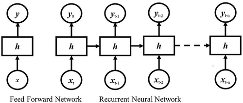 Figure 4. Architecture of an RNN showing layers unfolding in time.