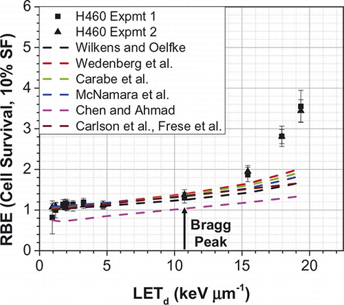 Figure 4. Comparison of measured and model-predicted RBE values as a function of LETd for the H460 lung cancer cell line. Predicted RBE values were computed using seven models of Wilkens and Oelfke, Wedenberg et al., Carabe-Fernandez et al., McNamara et al., Chen and Ahmad, and RMF, which are cited in the text. All models predict RBE to be essentially a linear function of LET, especially up to the Bragg peak. (C. Peeler, MD Anderson Cancer Center, unpublished.).