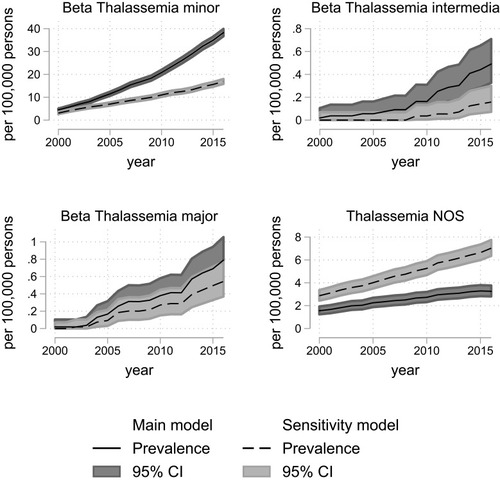 Figure 2 Prevalence of beta thalassemic disorders in Denmark, 2000–2016, according to models for classification of diagnoses (main model vs sensitivity model). The overall prevalence with 95% confidence intervals for beta-thalassemic diseases calculated on 1 January each year with census data as denominator. The 95% confidence intervals are calculated using the Clopper–Pearson method.