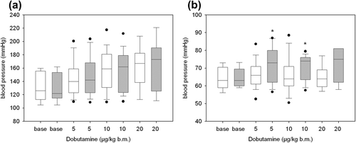 Figure 1. Effect of dobutamine on (a) systolic blood pressure and (b) diastolic blood pressure measured intra-arterially (BP i.a., open boxes) and using the pulse transit time (BP PTT, grey boxes) presented as box-and-whisker plots: 5th, 25th, 50, 75th and 95th percentiles with outliers (dots). Doses 1–3 correspond to 5, 10 and 20 μg/kg body mass. *Significant difference compared to BP i.a.