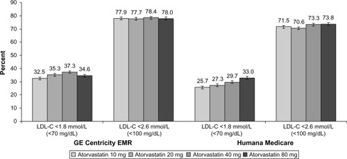 Figure 4 Proportion of patients with LDL-C <1.8 mmol/L (<70 mg/dL) and <2.6 mmol/L (<100 mg/dL) by atorvastatin dose.