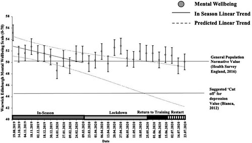 Figure 1 . The average group modelled in-season trend vs. subsequent lockdown, return to training and restart periods. Values and error bars beyond the dashed lines represent a true change that is above 90% likelihood.