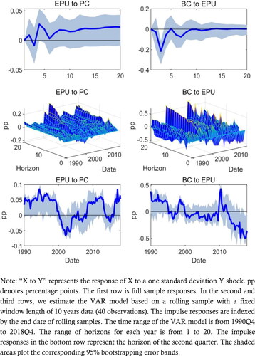 Figure 9. Impulse responses: the role of economic policy uncertainty.Source: authors.